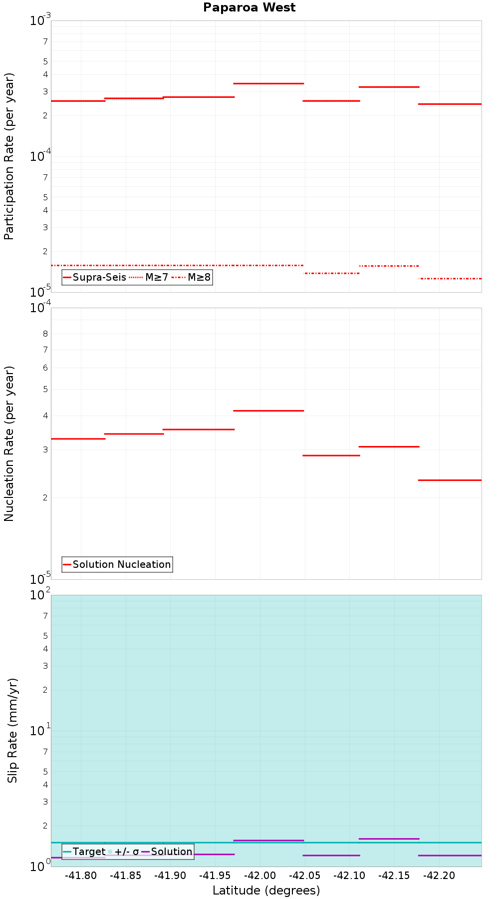Along-strike plot