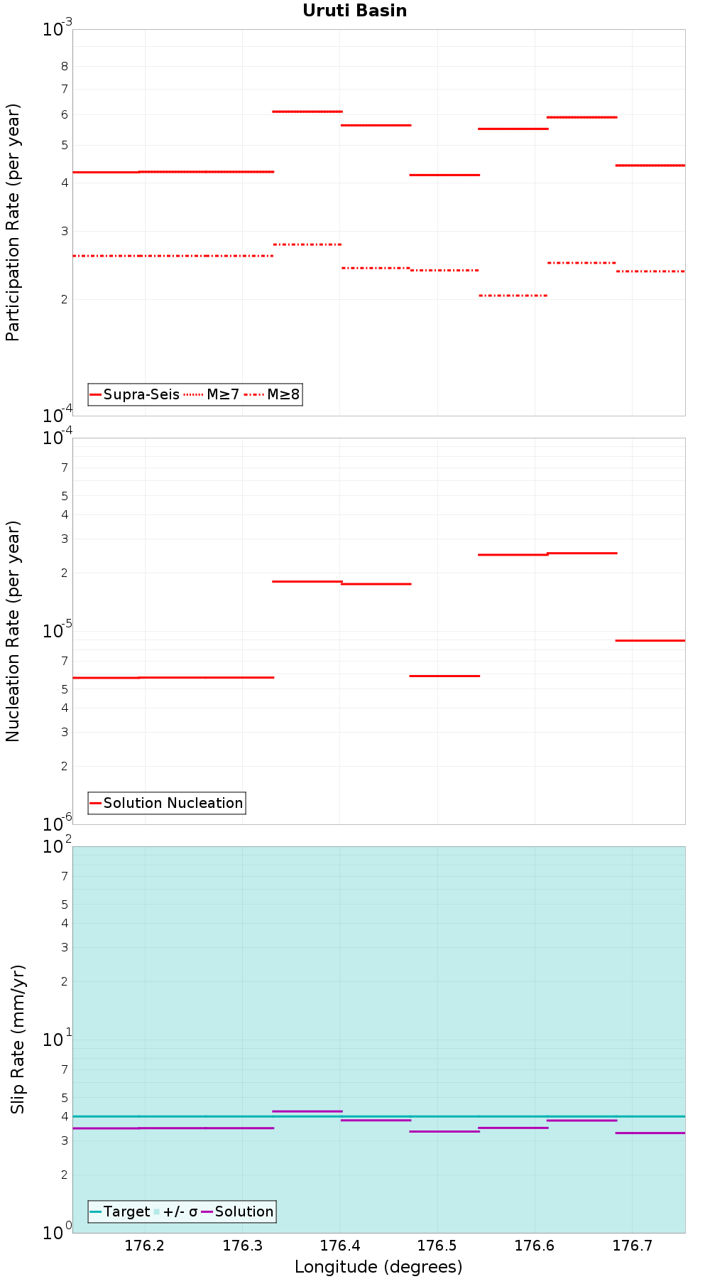 Along-strike plot