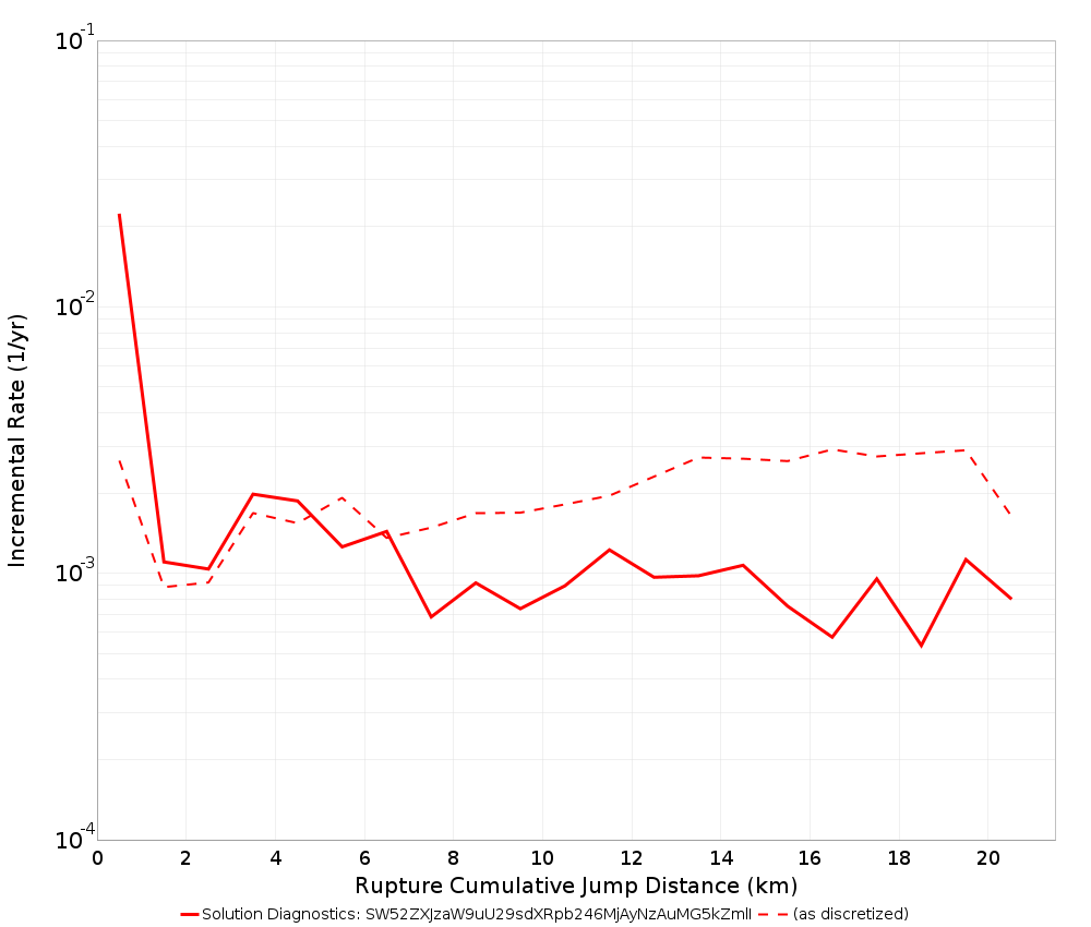 Cumulative Jump Dist Plot