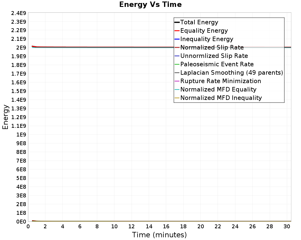 Energy vs Time