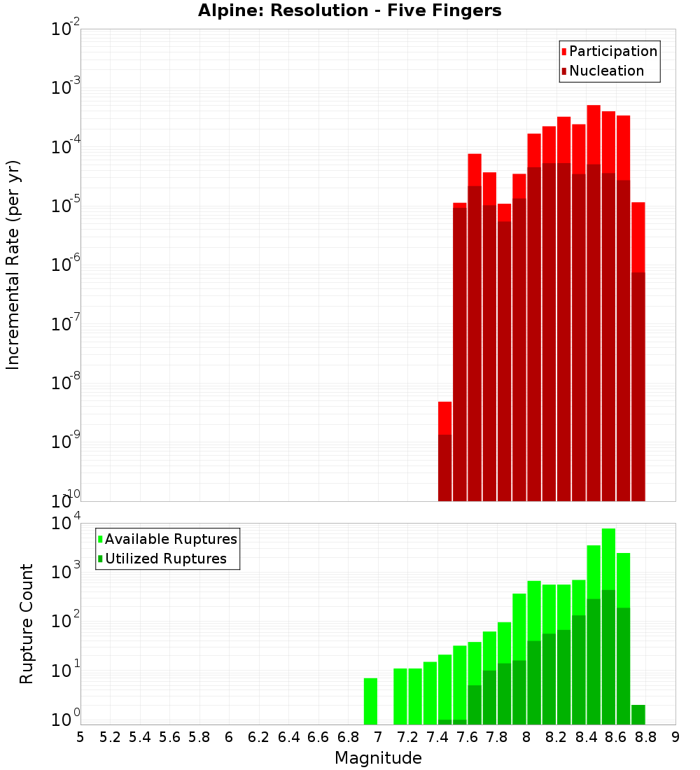 Incremental Plot