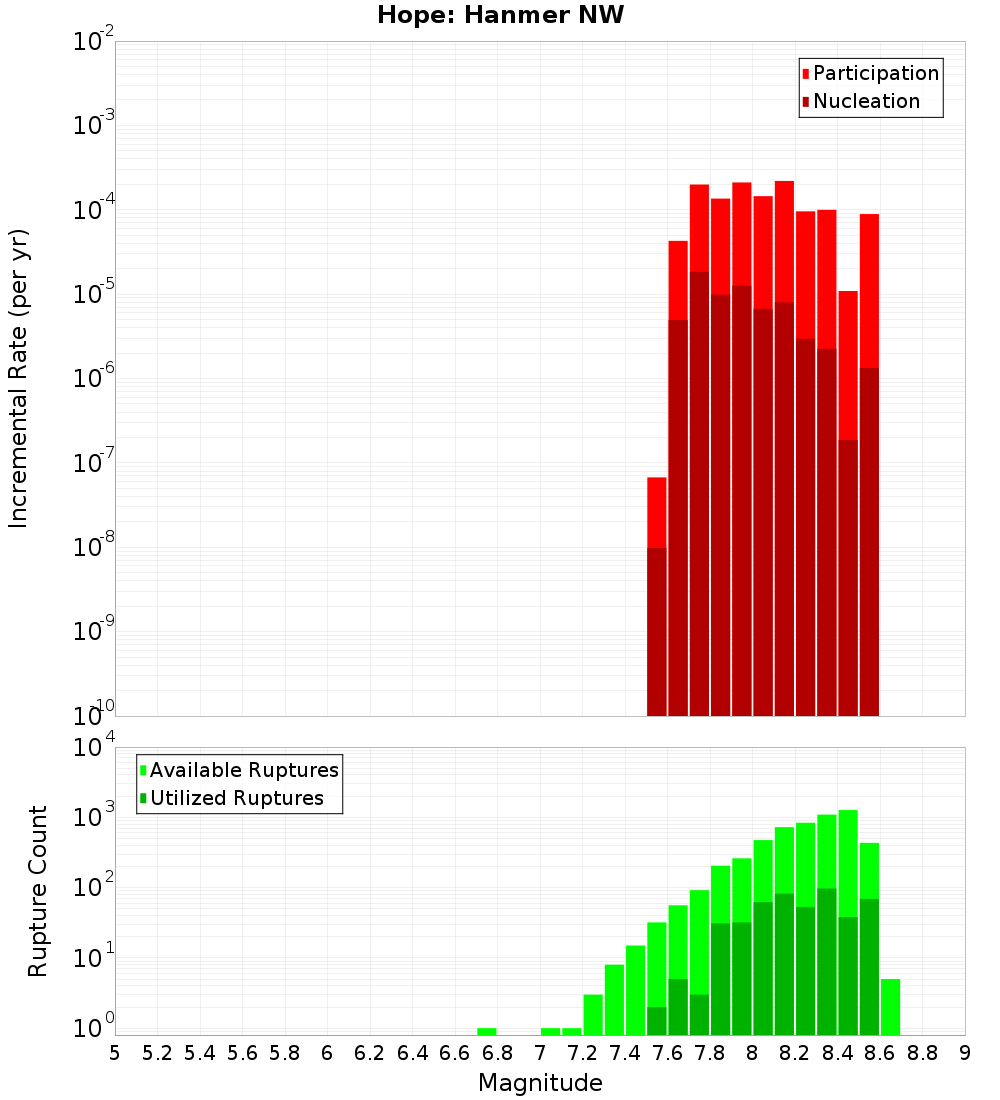 Incremental Plot