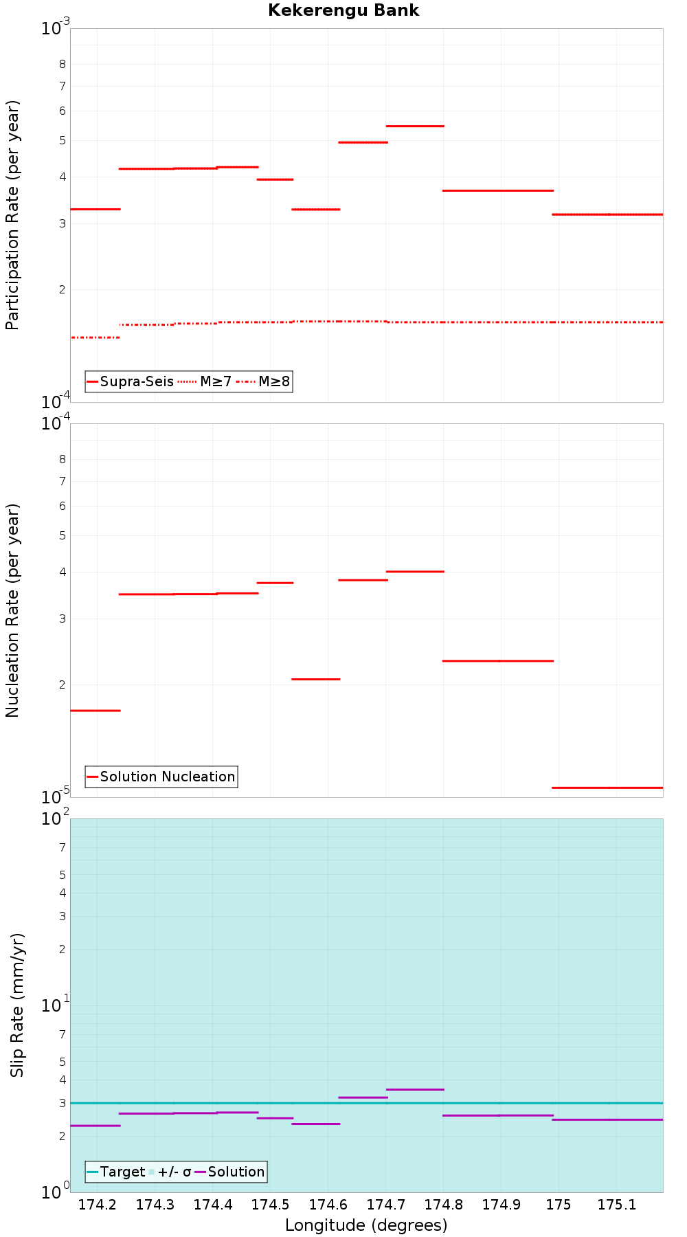 Along-strike plot