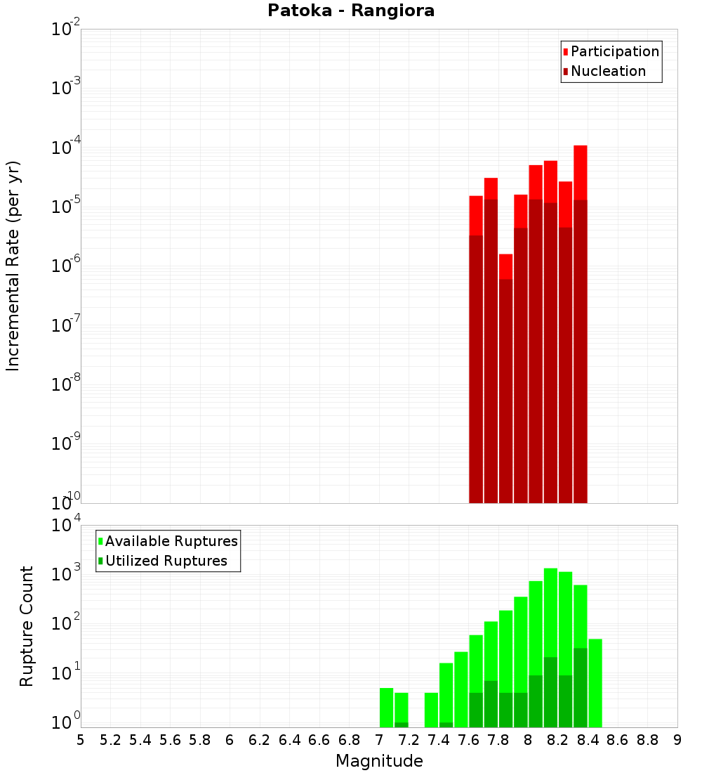 Incremental Plot