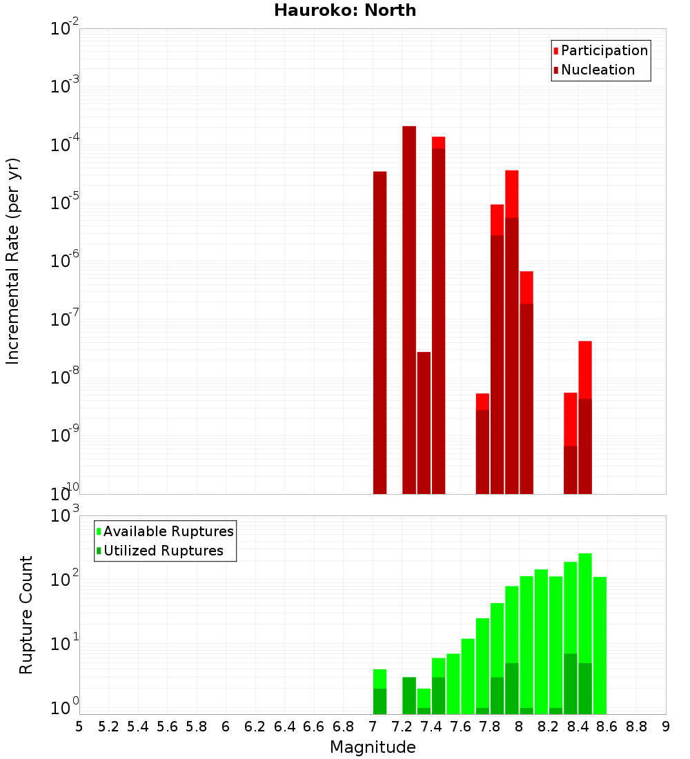 Incremental Plot