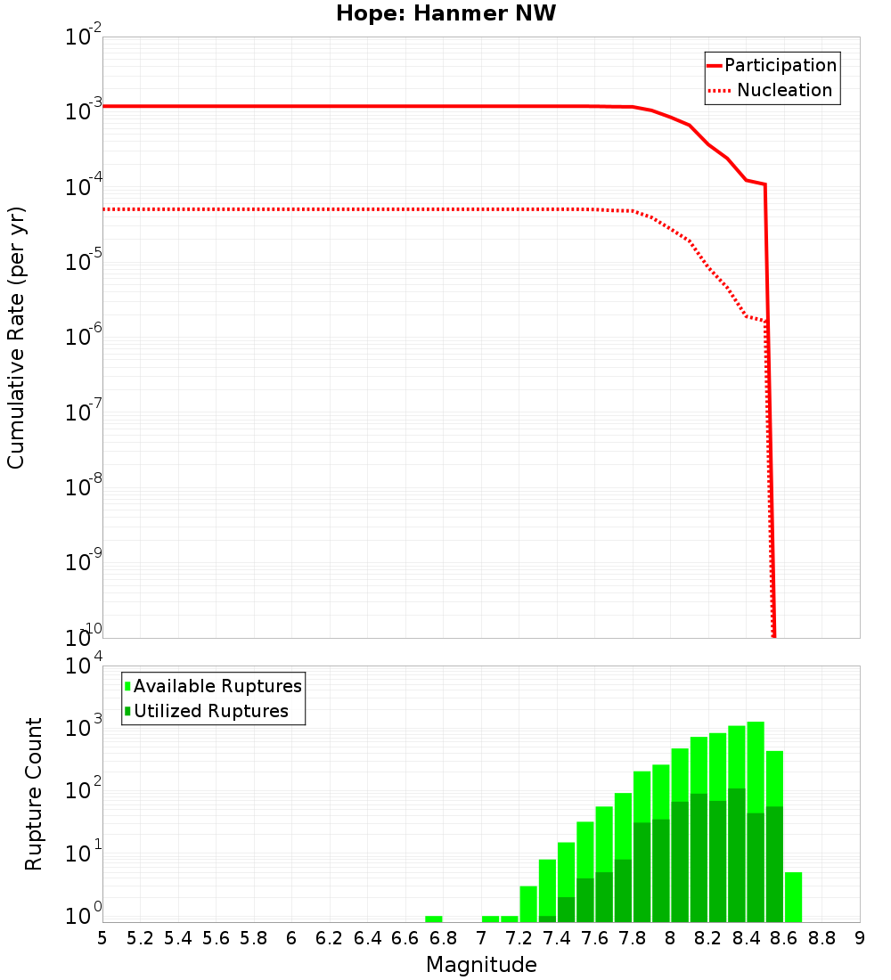 Cumulative Plot