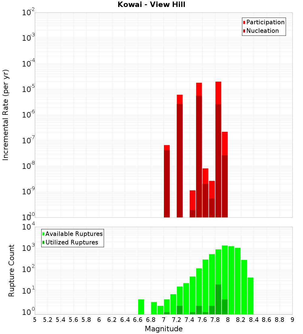 Incremental Plot