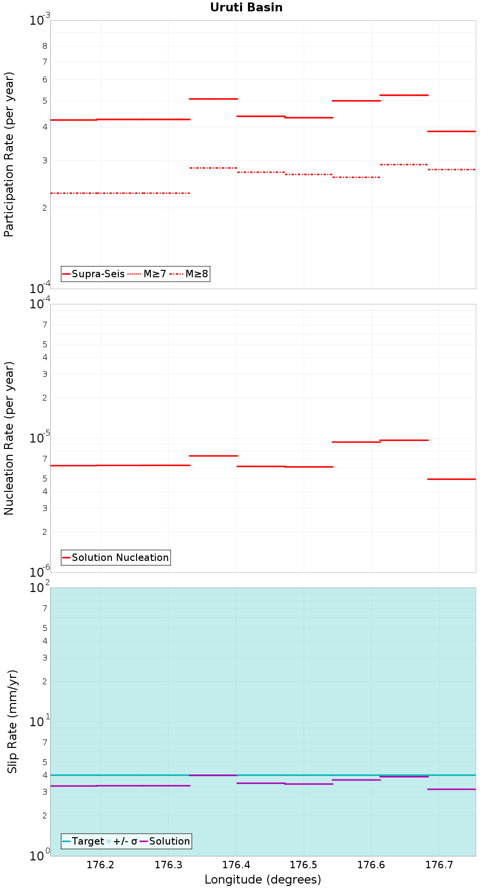 Along-strike plot