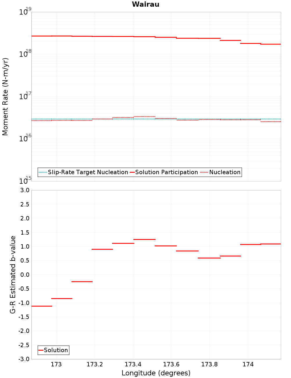 Along-strike plot