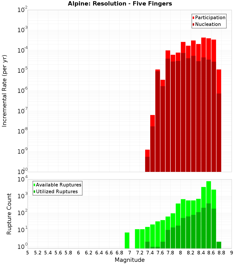 Incremental Plot