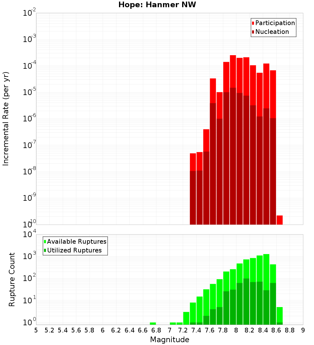 Incremental Plot