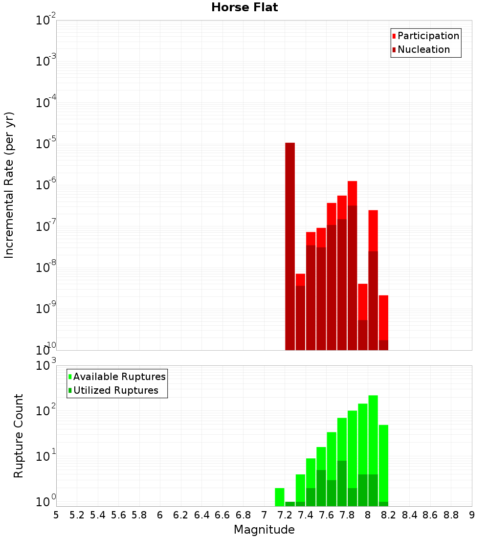 Incremental Plot
