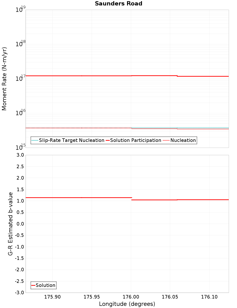 Along-strike plot