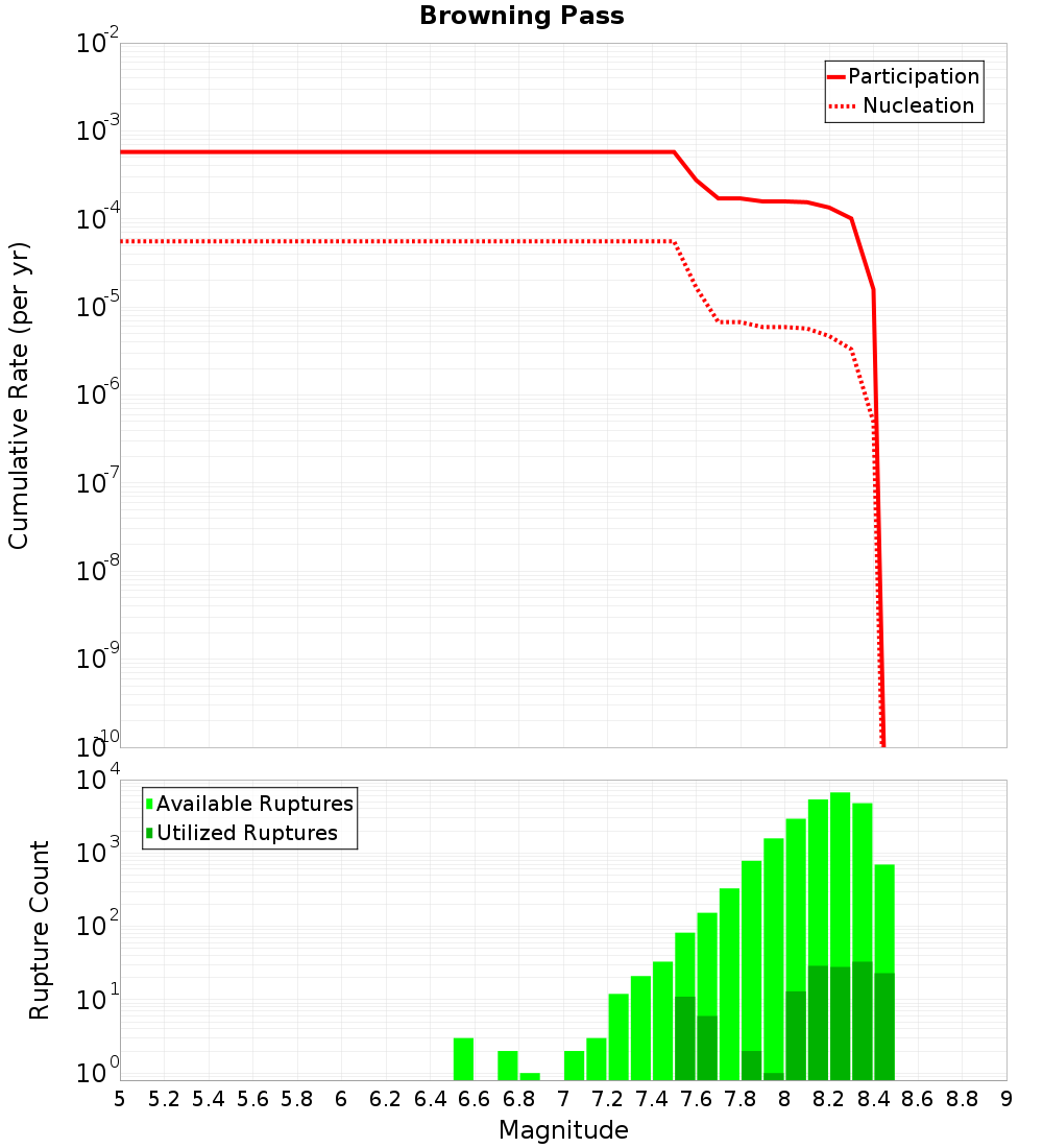 Cumulative Plot