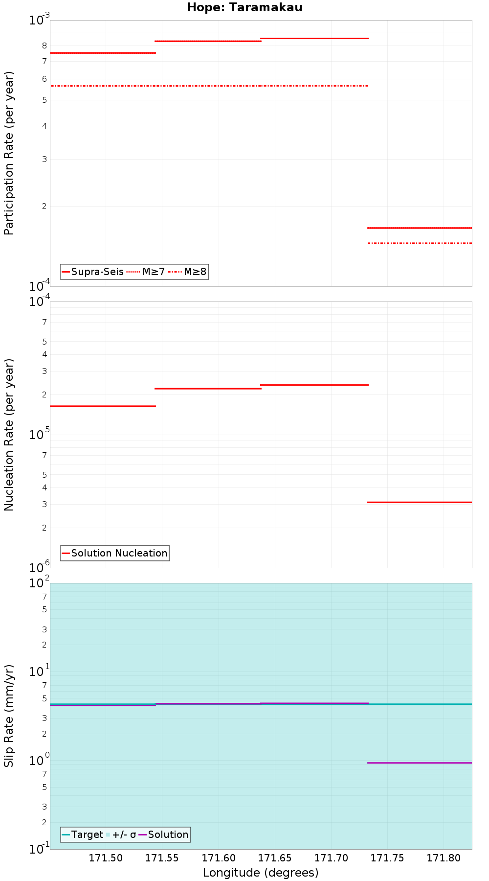 Along-strike plot
