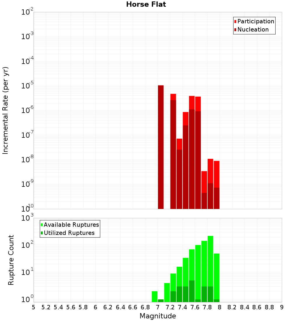 Incremental Plot