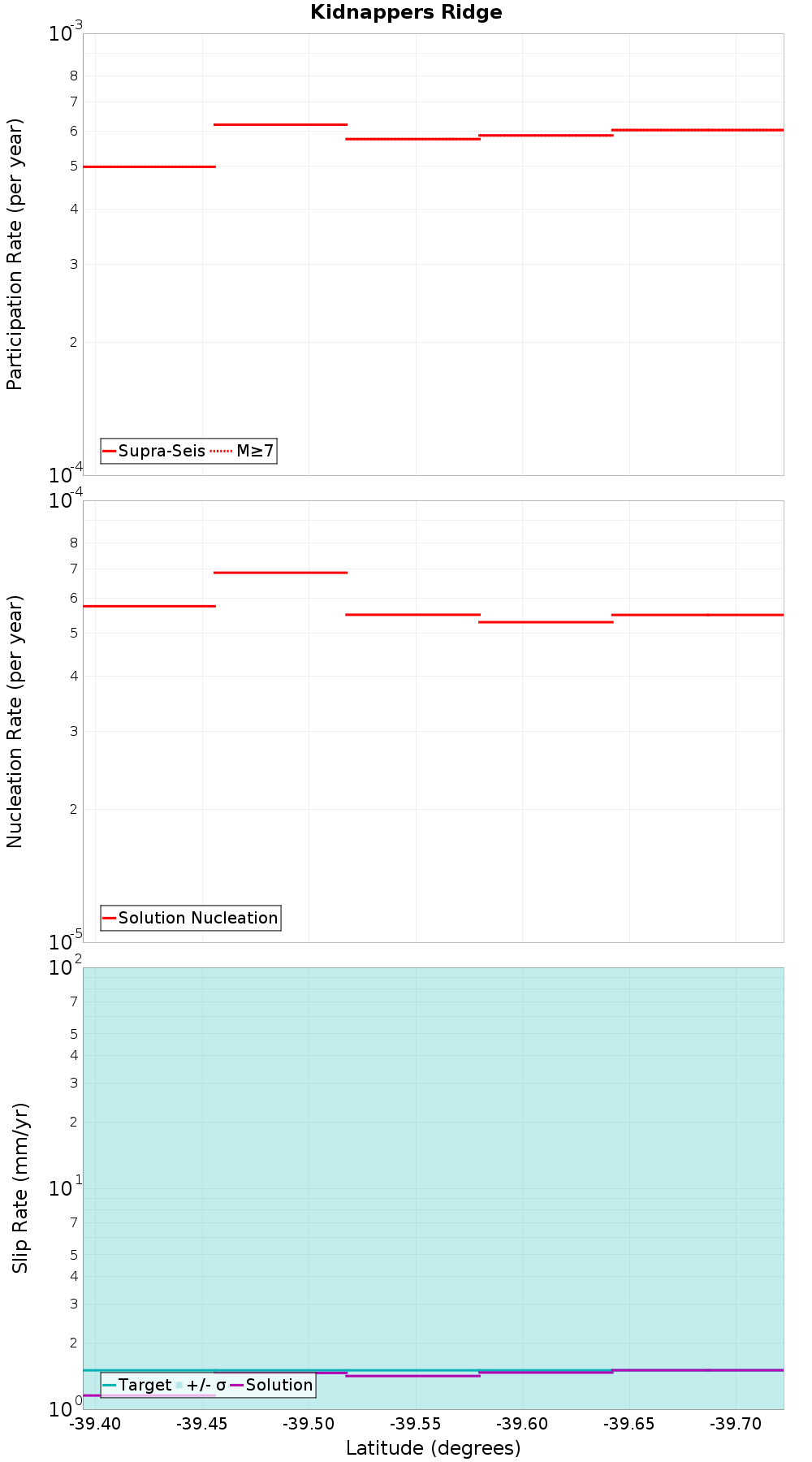 Along-strike plot