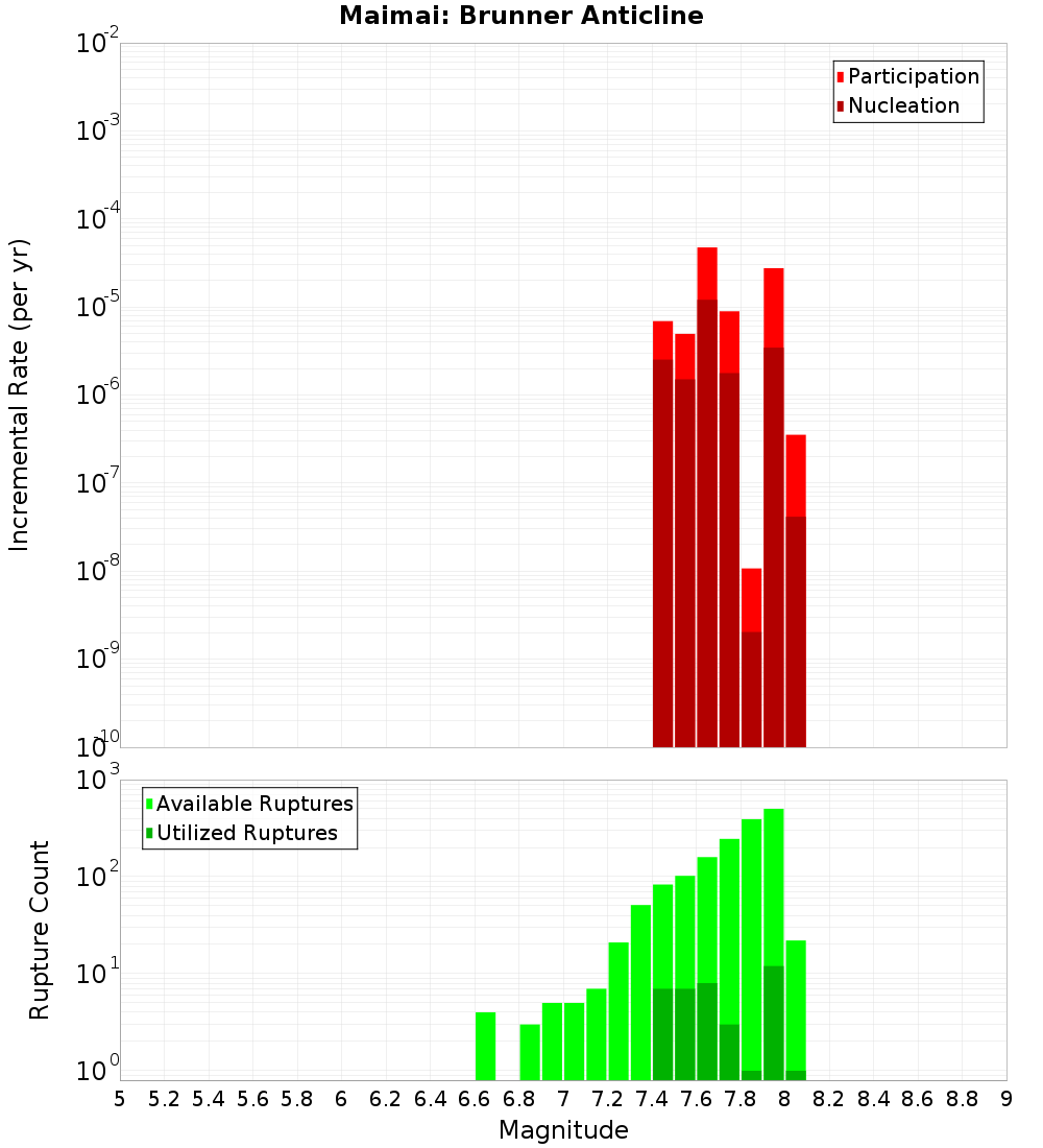 Incremental Plot