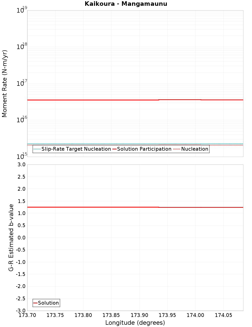 Along-strike plot