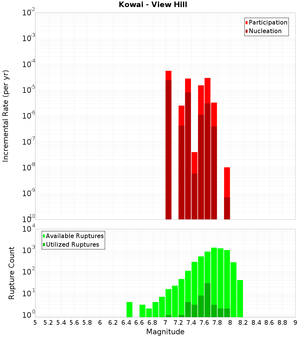 Incremental Plot