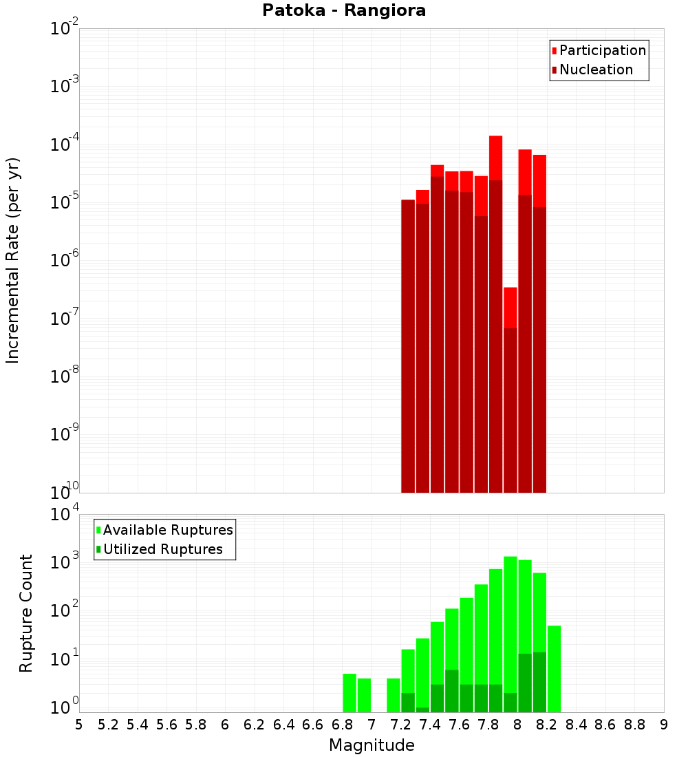 Incremental Plot