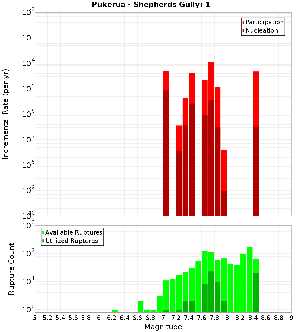 Incremental Plot