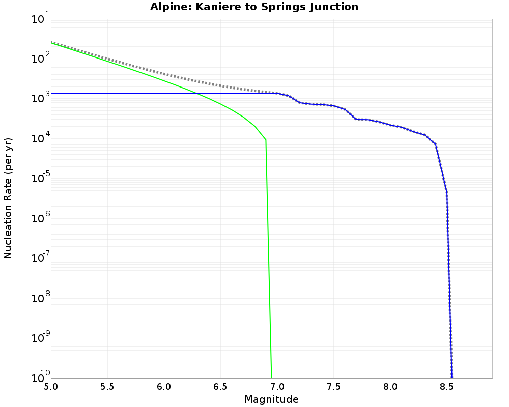 Alpine Kaniere to Springs Junction cumulative nucleation 