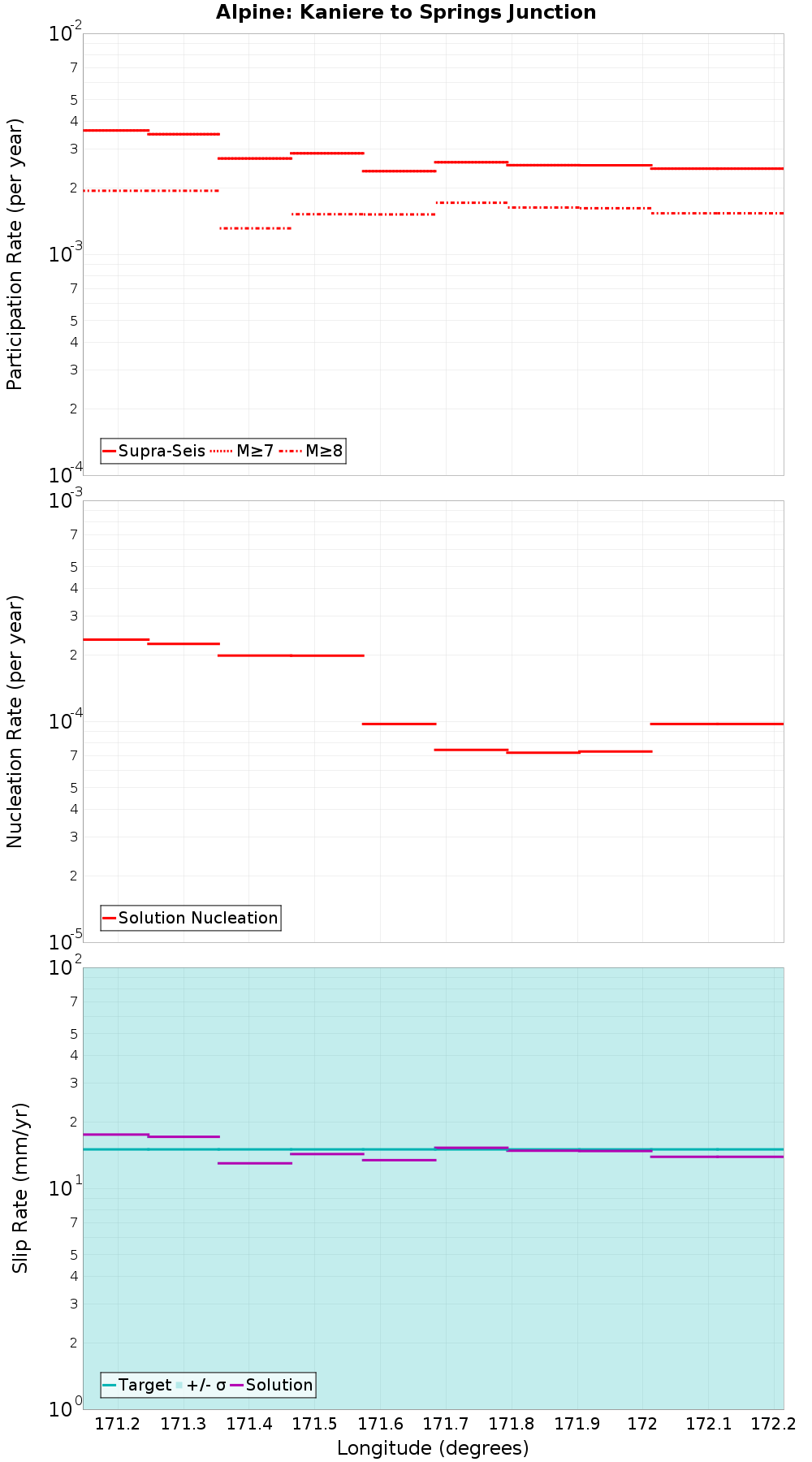 Along-strike plot