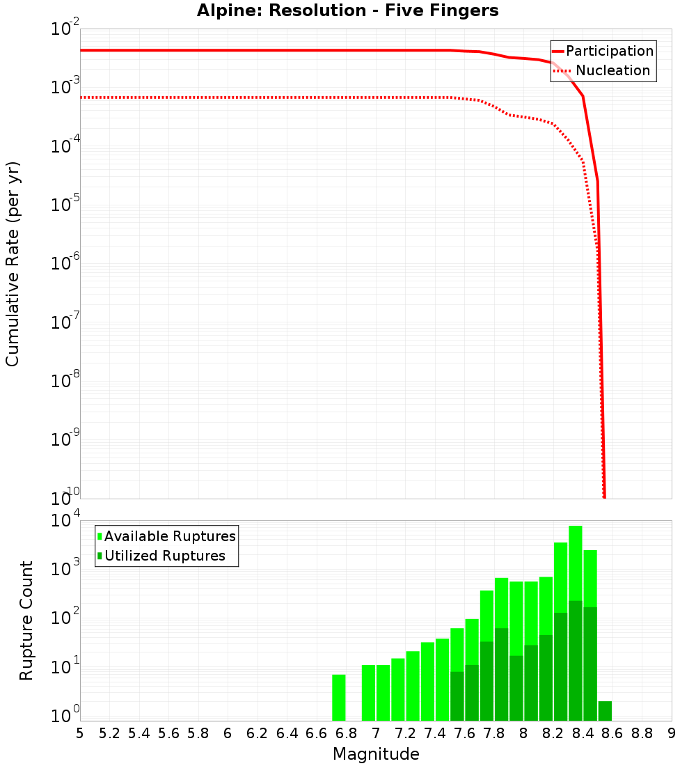 Cumulative Plot