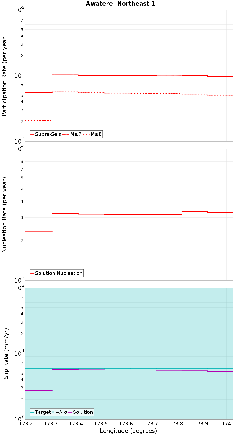 Along-strike plot