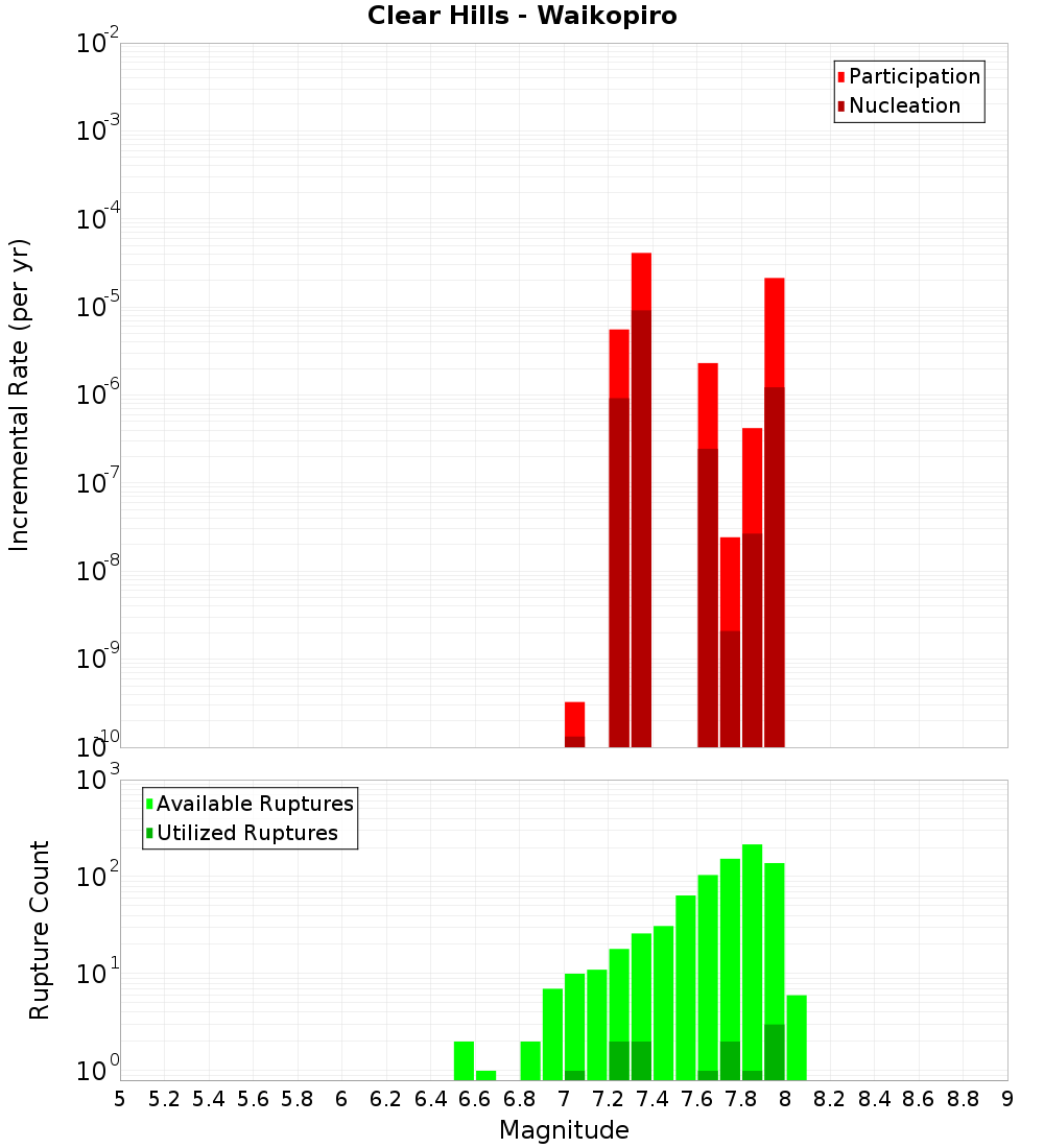 Incremental Plot