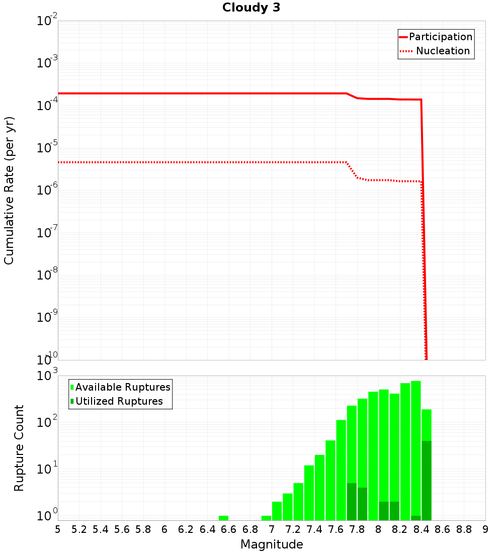 Cumulative Plot