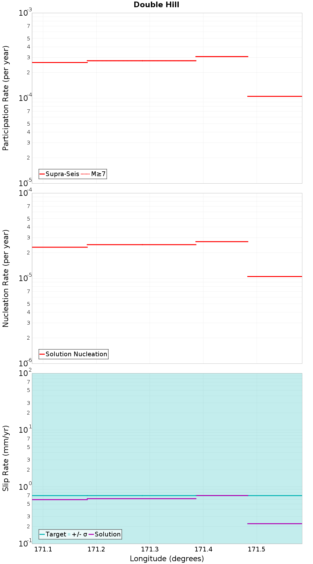 Along-strike plot