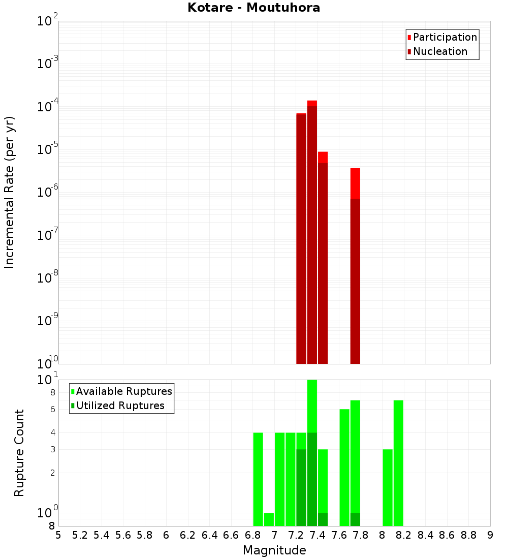 Incremental Plot
