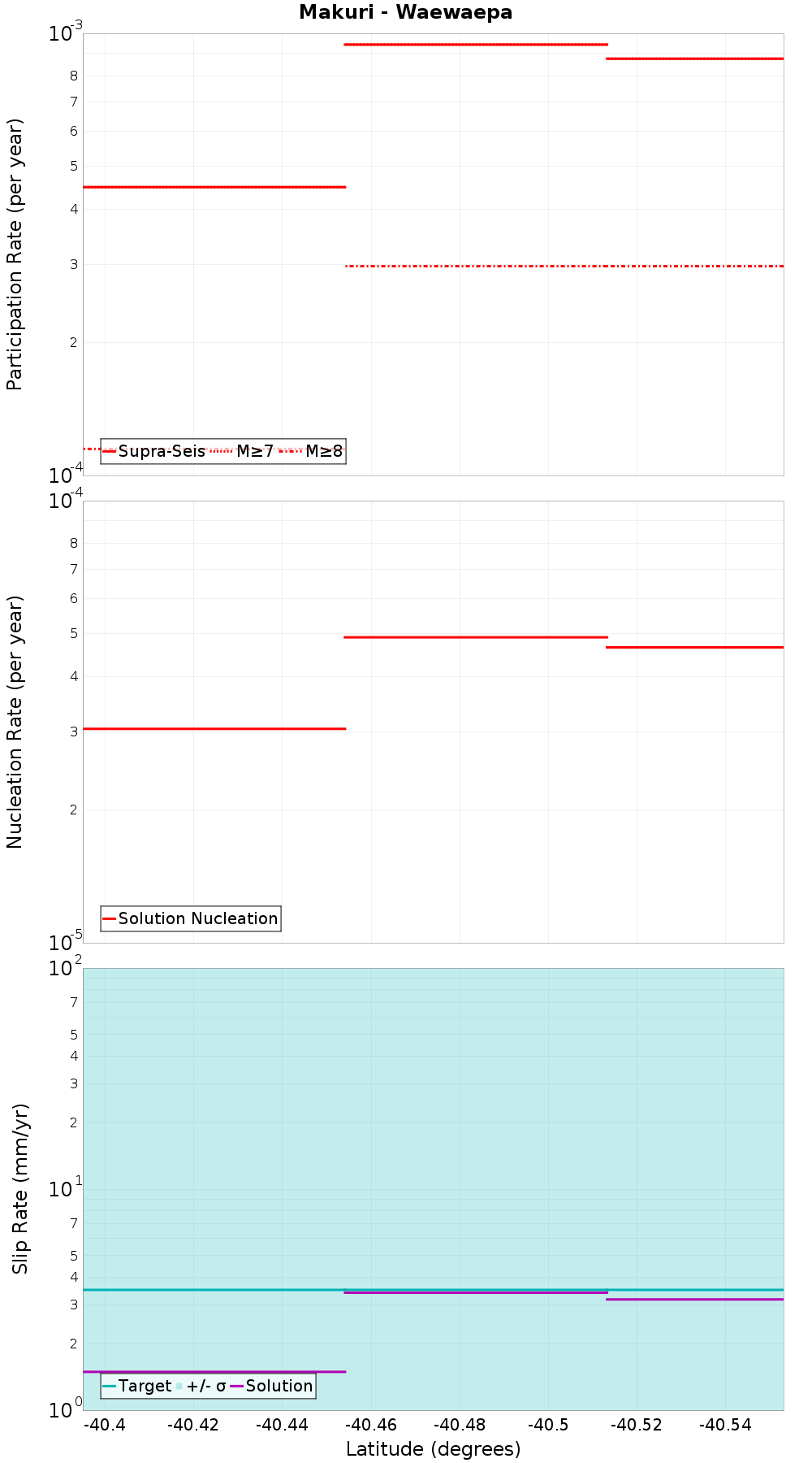Along-strike plot