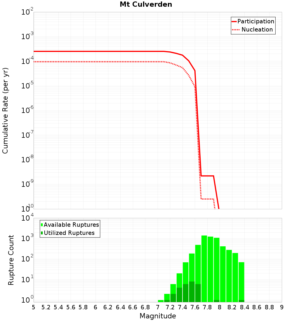 Cumulative Plot