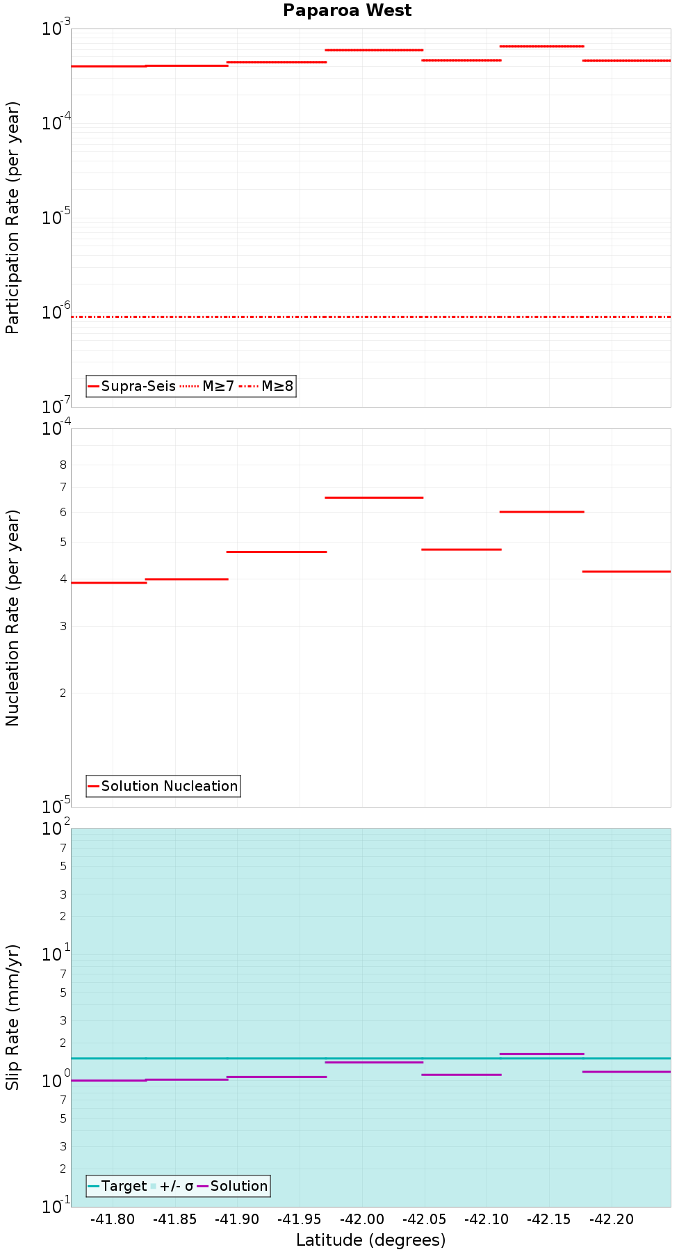Along-strike plot