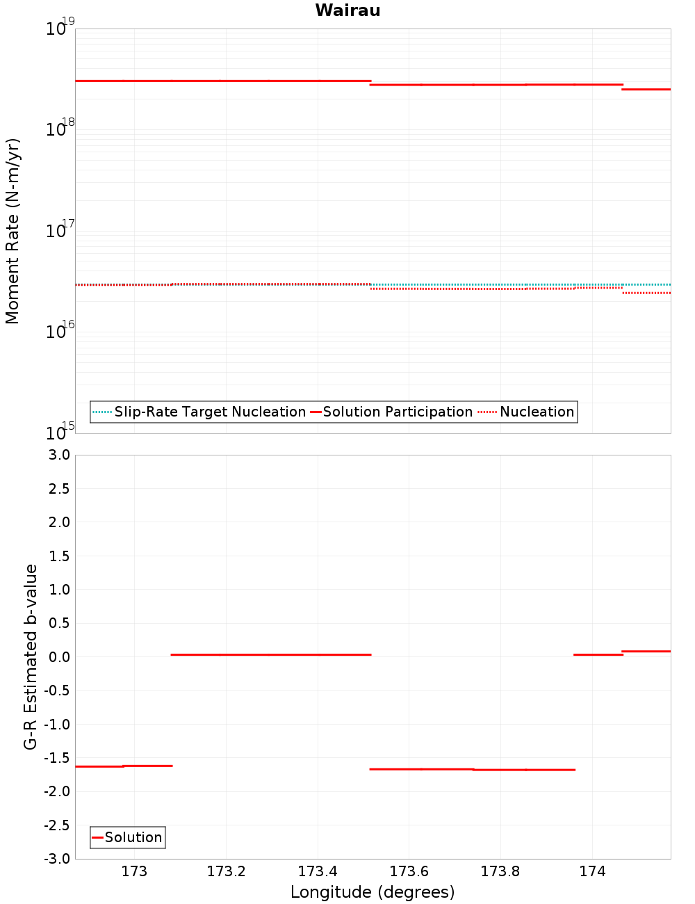 Along-strike plot