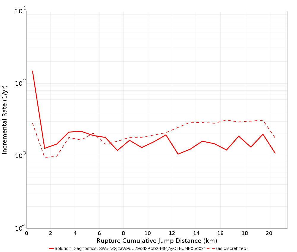 Cumulative Jump Dist Plot