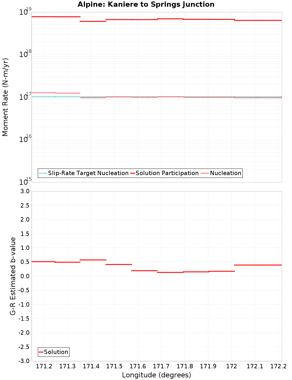 Along-strike plot