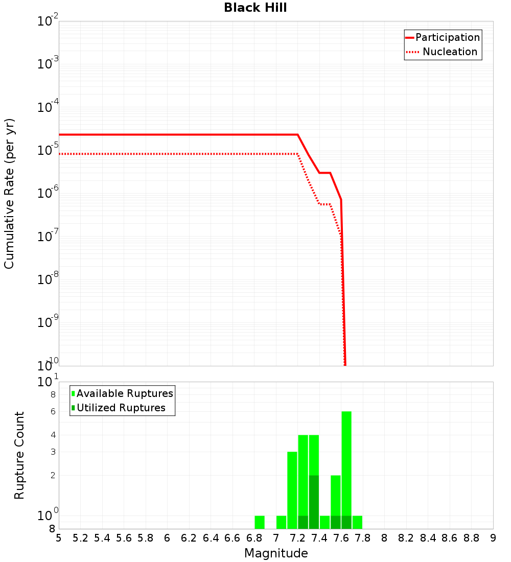 Cumulative Plot