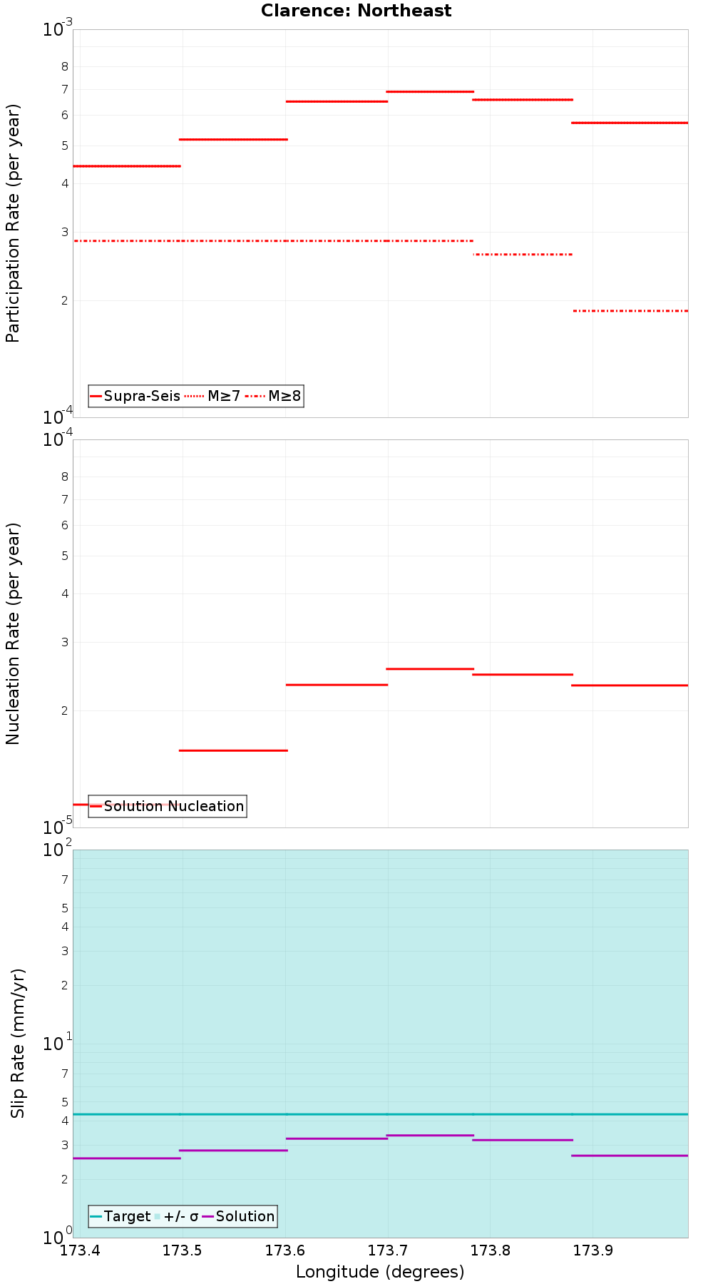 Along-strike plot