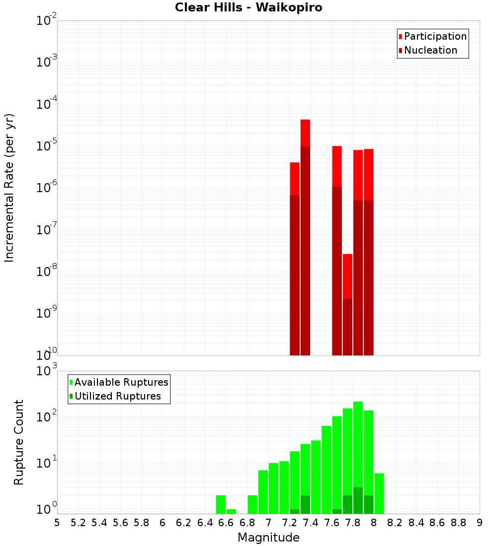 Incremental Plot