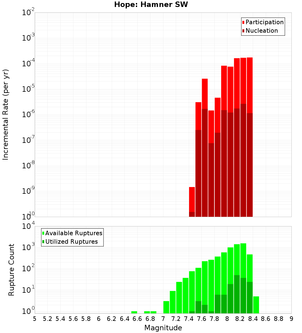 Incremental Plot