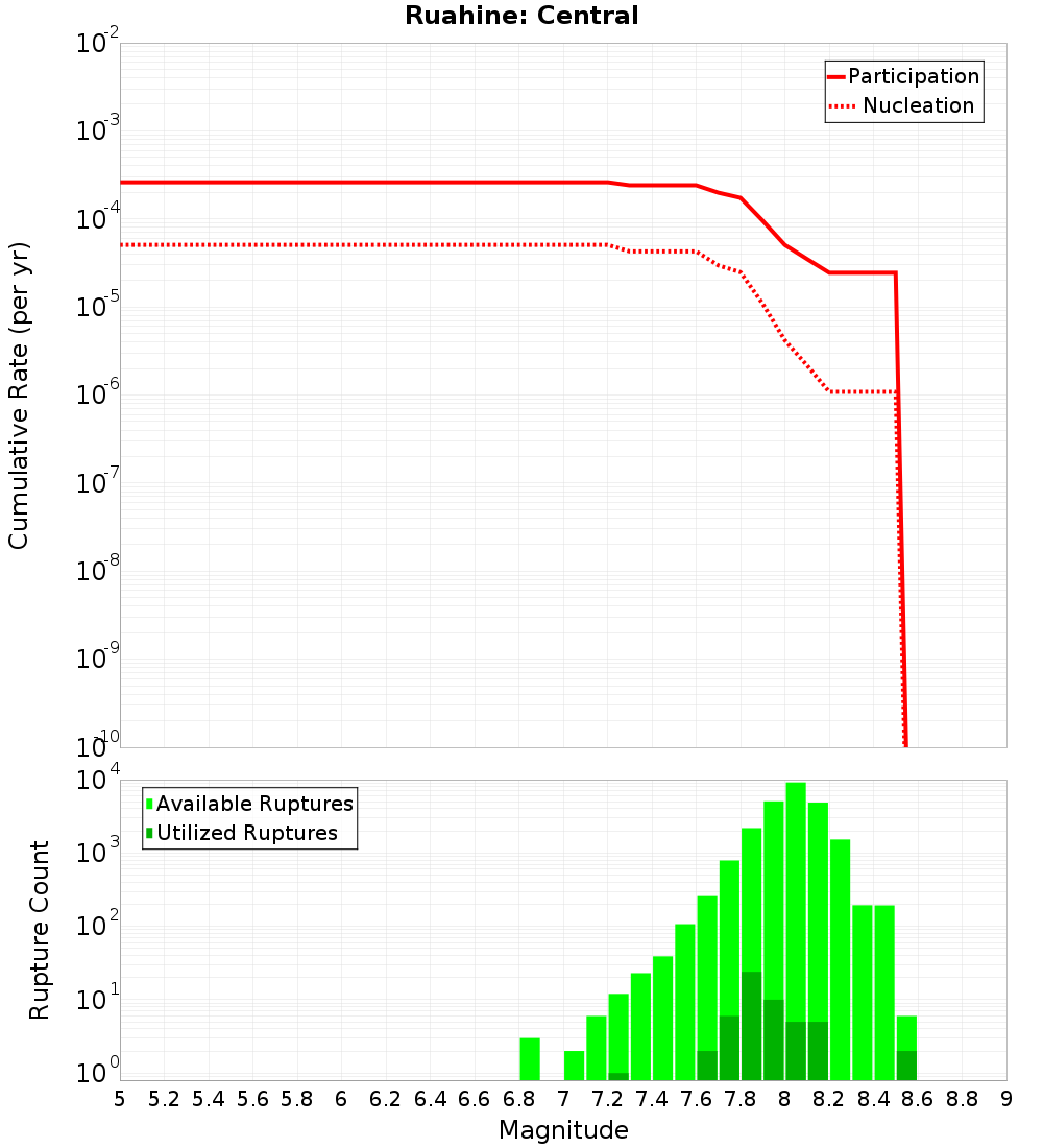 Cumulative Plot