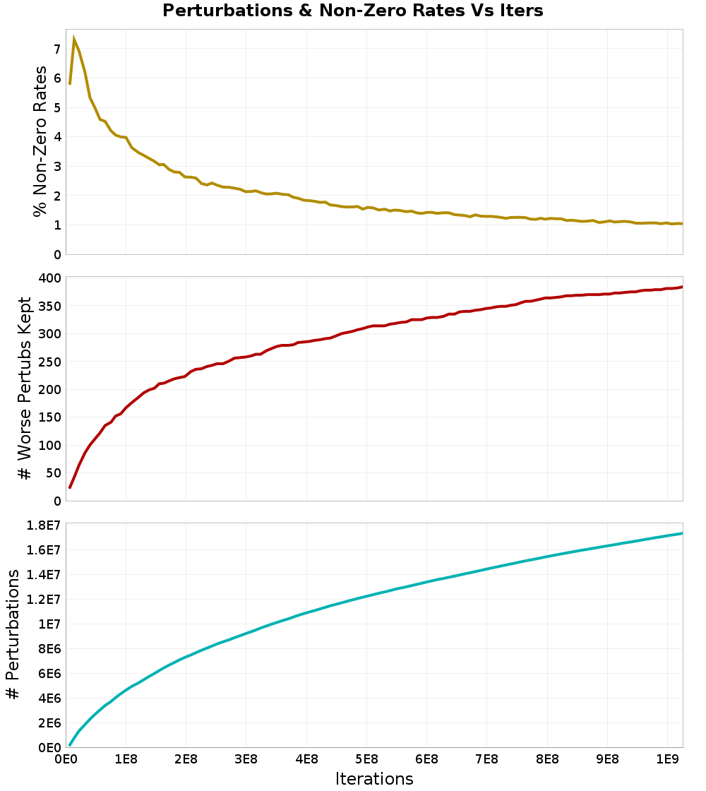 Perturbations