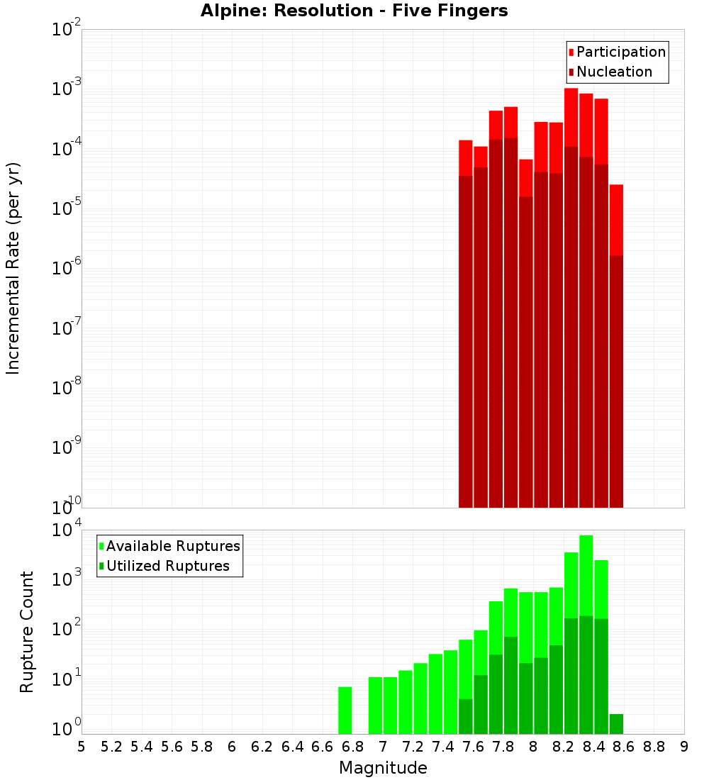 Incremental Plot