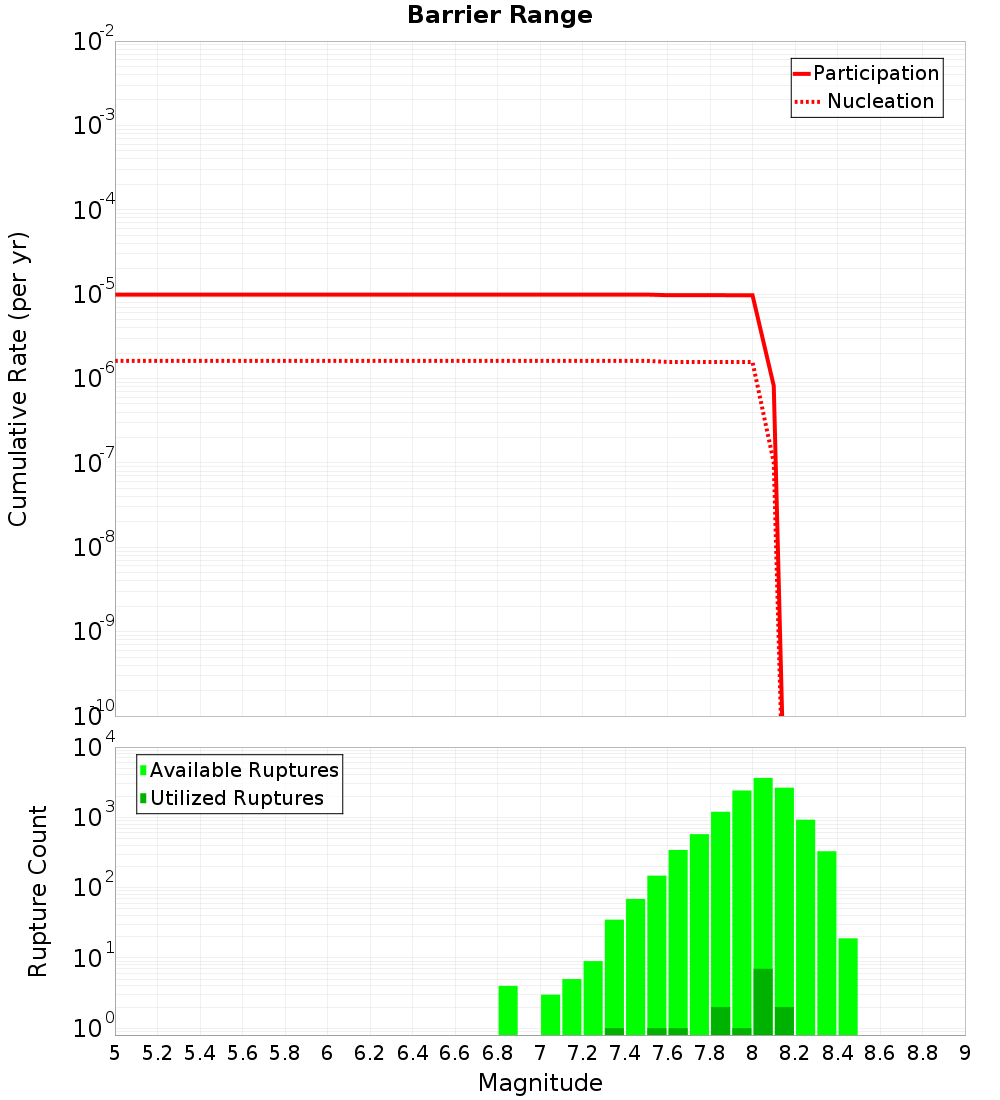 Cumulative Plot