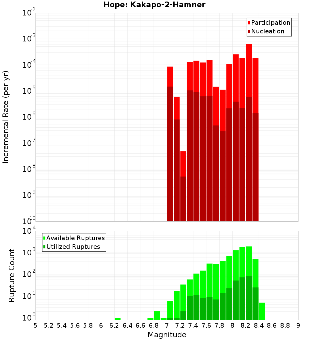 Incremental Plot