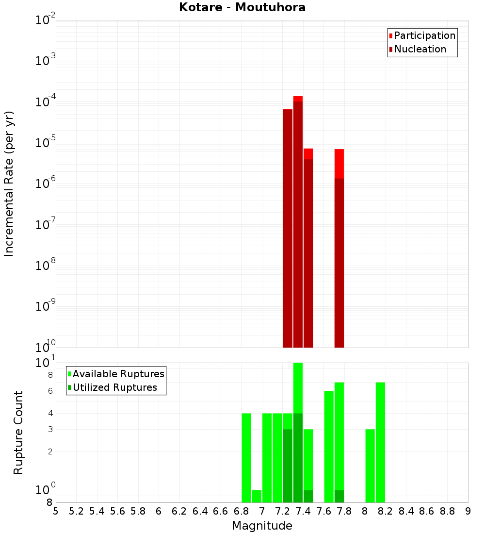 Incremental Plot